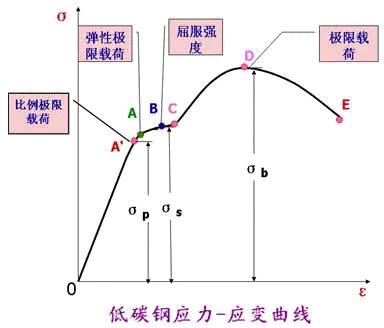 材料的力學性能參數介紹